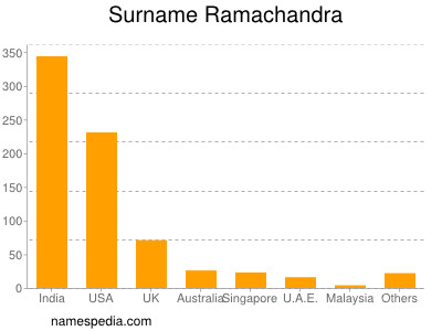 Surname Ramachandra