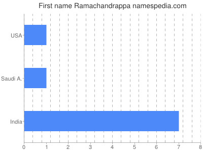 Given name Ramachandrappa