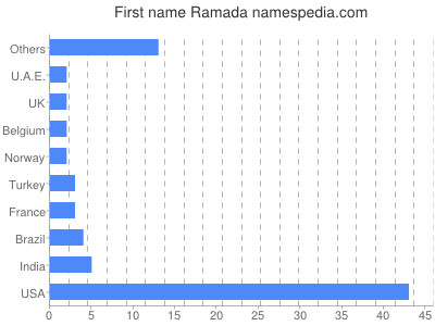 Given name Ramada