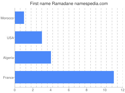 Given name Ramadane