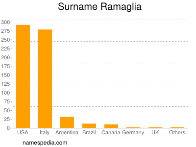 Surname Ramaglia