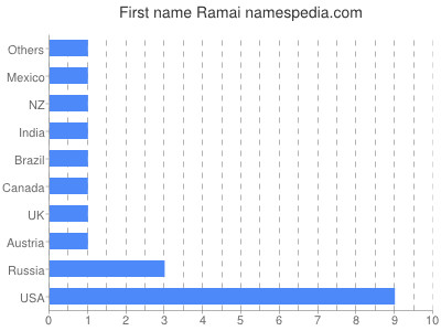 Given name Ramai