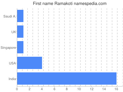Given name Ramakoti