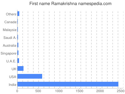 Given name Ramakrishna