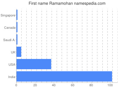 Given name Ramamohan