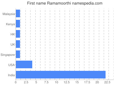 Given name Ramamoorthi