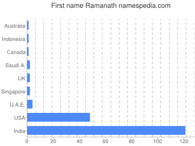 Given name Ramanath