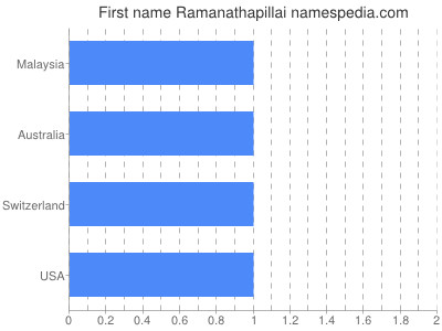 Given name Ramanathapillai