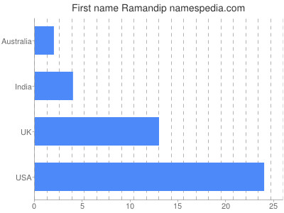 Given name Ramandip