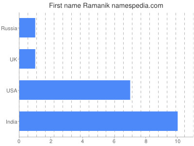 Given name Ramanik