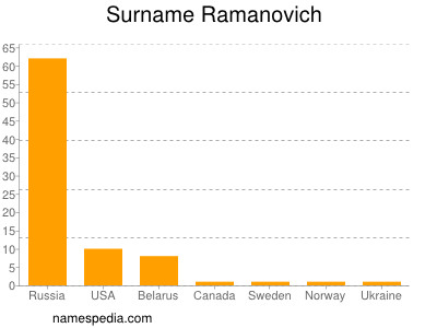 Surname Ramanovich