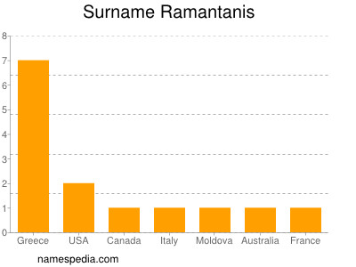Surname Ramantanis