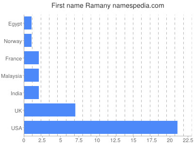 Given name Ramany