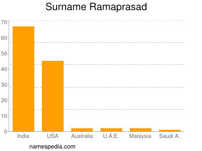 Surname Ramaprasad