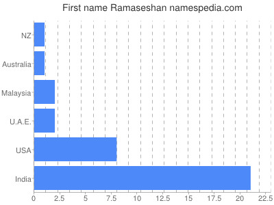 Given name Ramaseshan