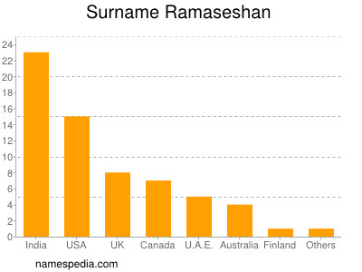 Surname Ramaseshan