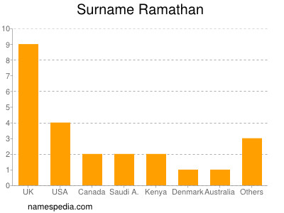 Surname Ramathan