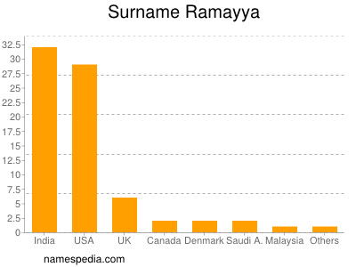 Surname Ramayya