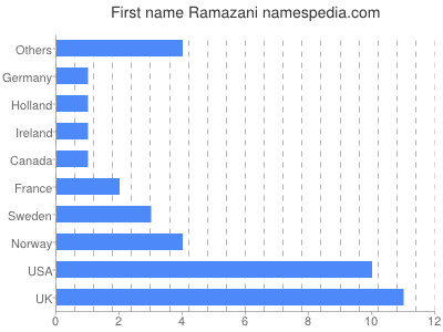 Given name Ramazani