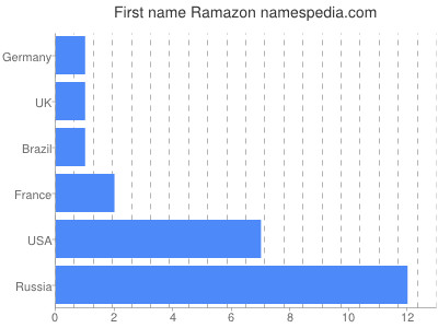 Given name Ramazon