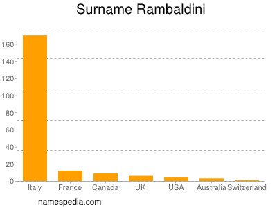 Surname Rambaldini