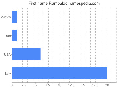 Given name Rambaldo