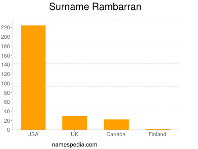 Surname Rambarran