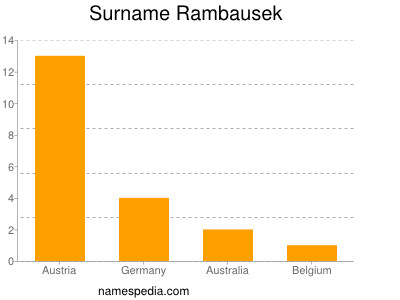 Surname Rambausek