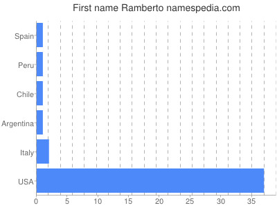 Given name Ramberto