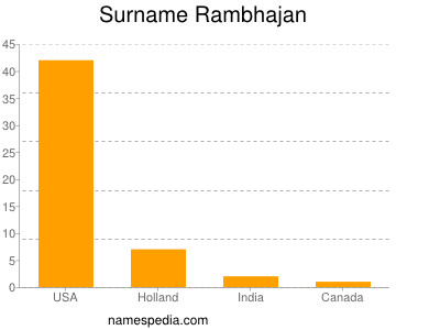 Surname Rambhajan