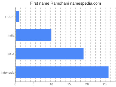 Given name Ramdhani