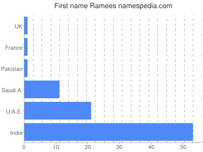 Given name Ramees