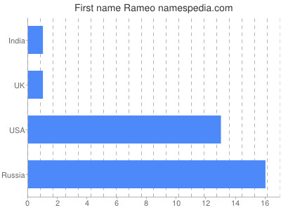 Given name Rameo