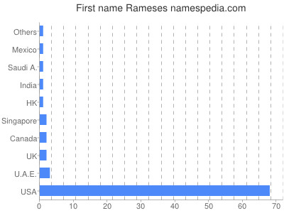 Given name Rameses