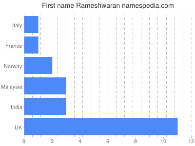 Given name Rameshwaran
