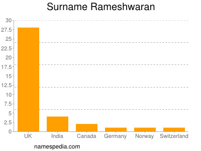 Surname Rameshwaran