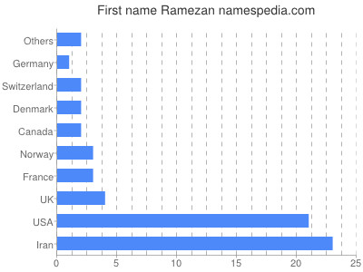 Given name Ramezan
