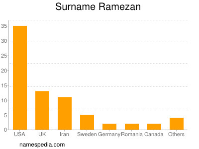 Surname Ramezan