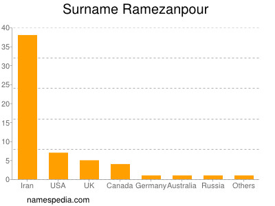 Surname Ramezanpour