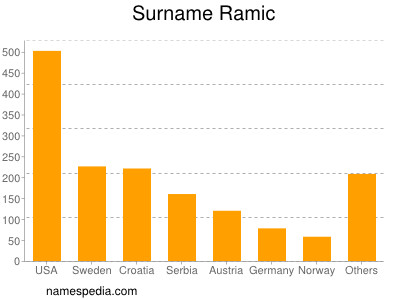 Surname Ramic