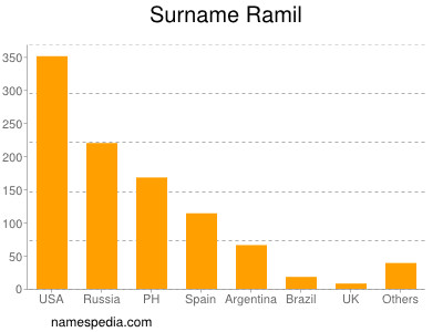 Surname Ramil