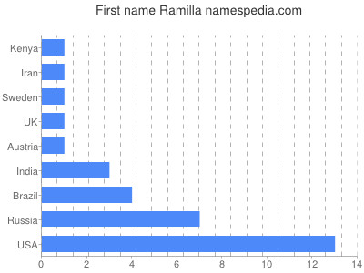 Given name Ramilla