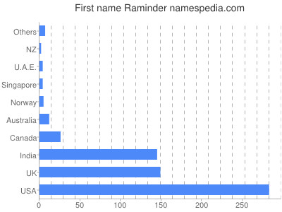 Given name Raminder