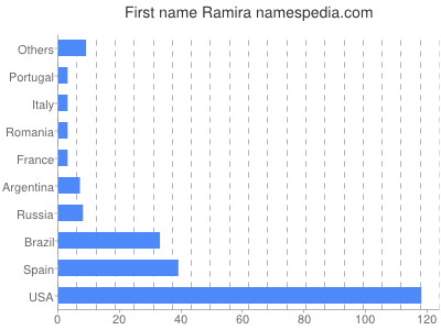 Given name Ramira
