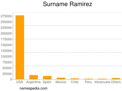Surname Ramirez