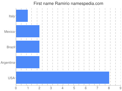 Given name Ramirio