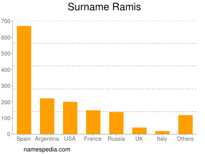 Surname Ramis