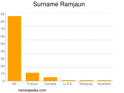 Surname Ramjaun