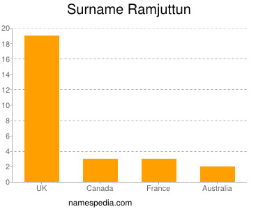 Surname Ramjuttun