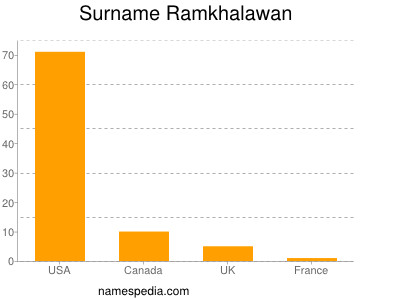 Surname Ramkhalawan